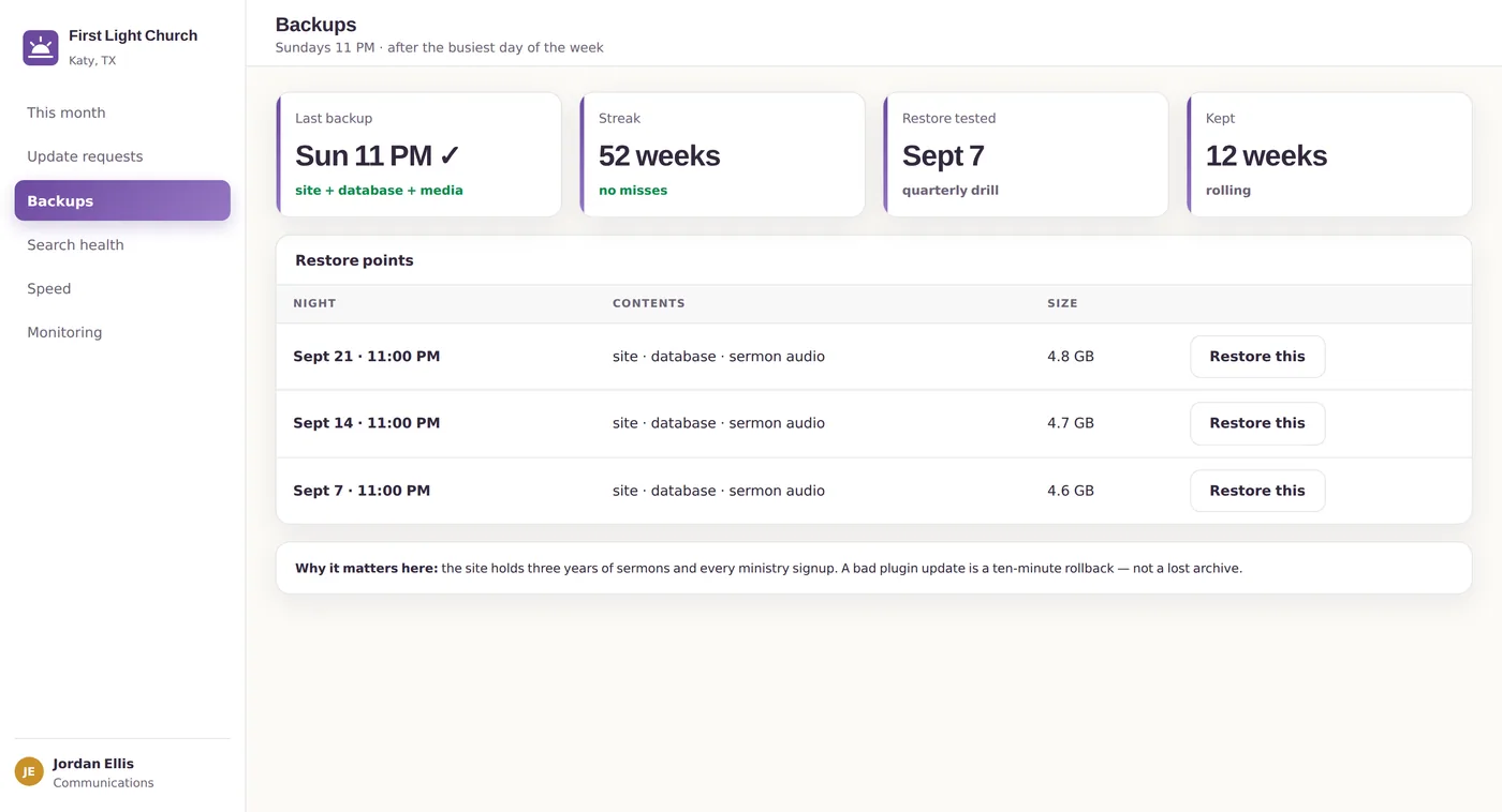 Every Sunday night, a copy of the whole site — tested restores, twelve weeks kept, one-click rollback