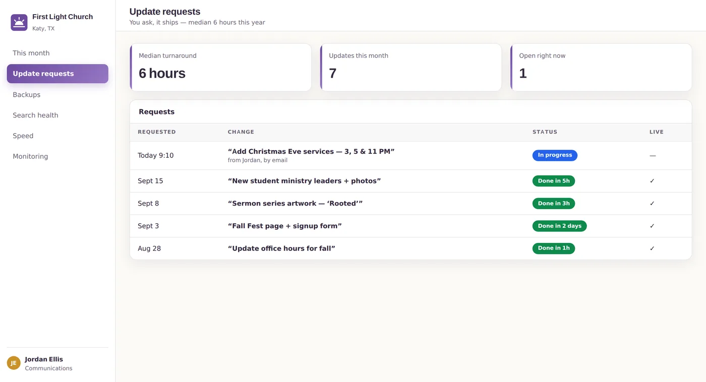 Email the change, see it live the same week — service times, staff pages, event banners, all logged