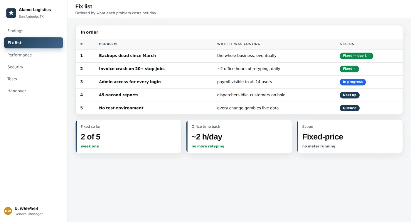 The fix list runs in money order — the backup hole closed on day one, the daily retyping ended in week one