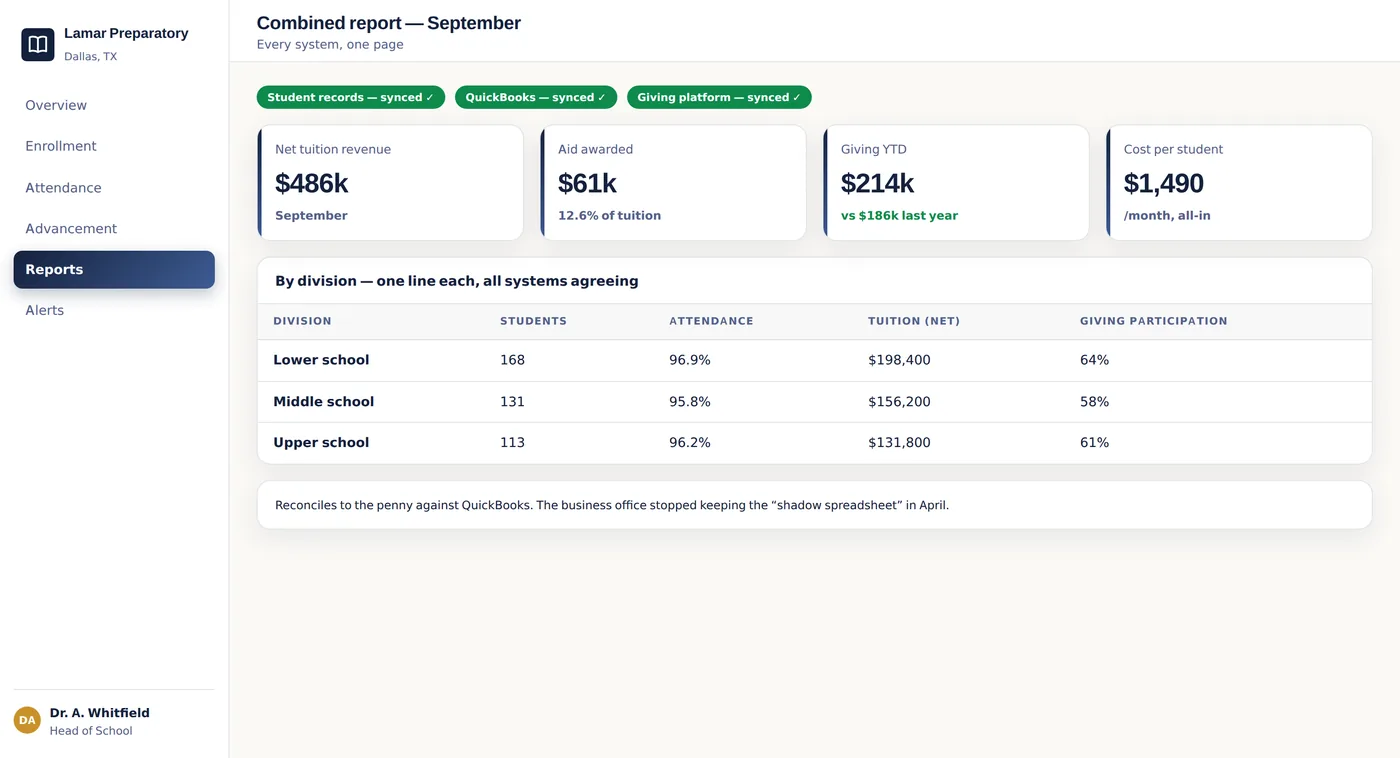 Student system, business office, and giving platform — three logins become one truthful report