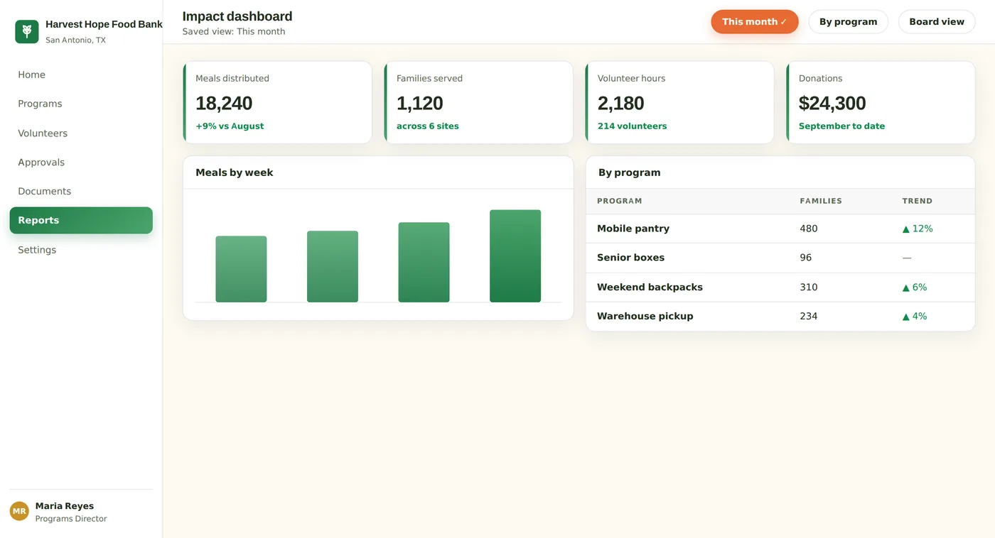 One dashboard, three audiences — the daily view, the programs view, and the one the board sees