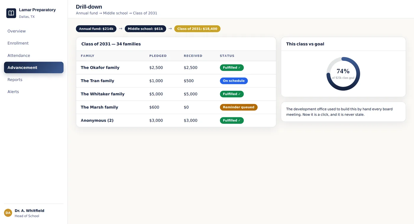 Start at the annual fund total, end at a single pledge — every number opens