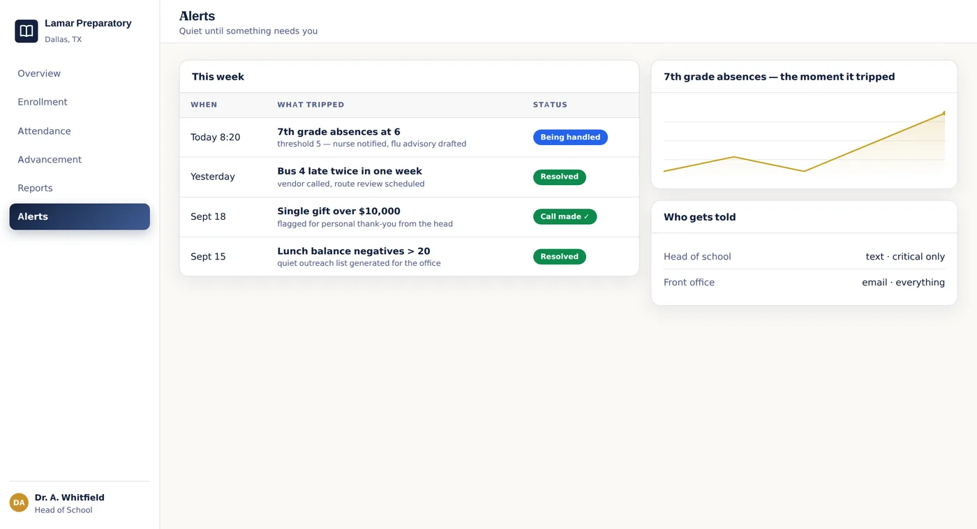 The dashboard speaks up on its own — an attendance dip, a late bus, a giving anomaly — before it becomes a pattern