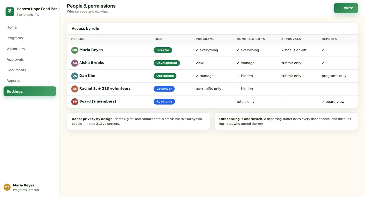Staff, volunteers, and the board each see exactly their slice — and donor data stays locked down