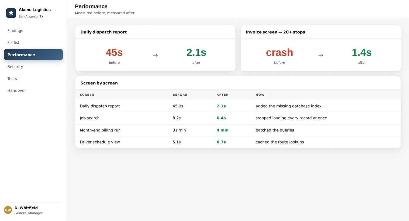 Same system, out of first gear — the 45-second report now runs in two, month-end billing dropped from 31 minutes to 4