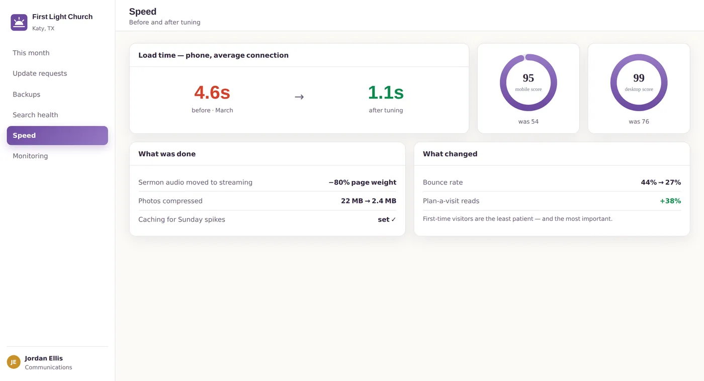 Sunday-morning traffic, one-second loads — the site got four times faster and visitors stopped bouncing