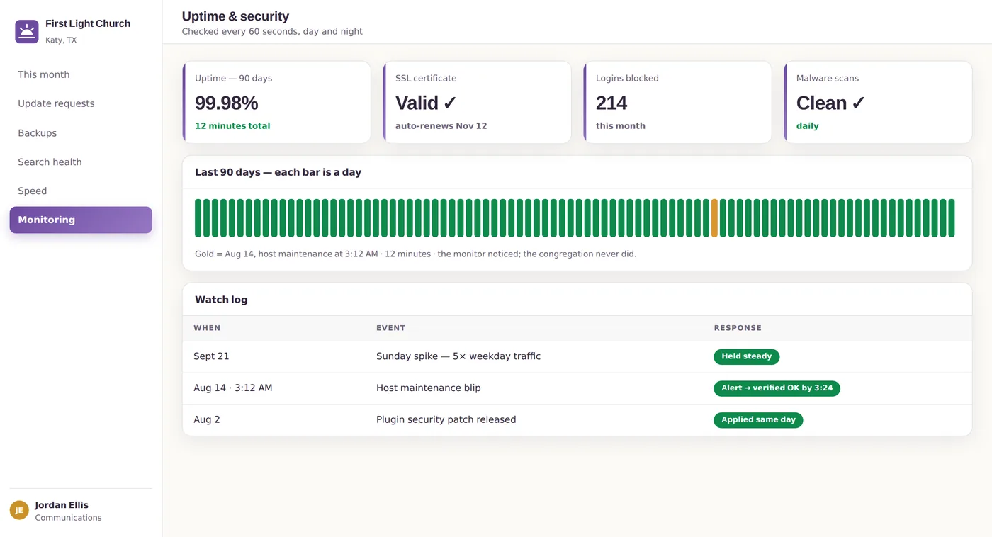 Watched every minute — 99.98% up over 90 days, certificates current, 214 break-in attempts turned away